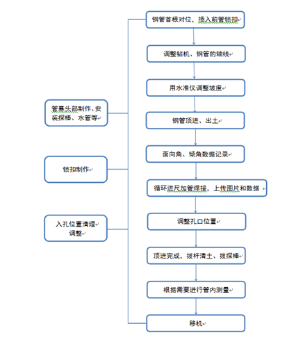 流程